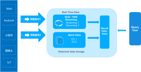 下一代大數據即時分析架構 IOTA架構的數據分析與處理革命